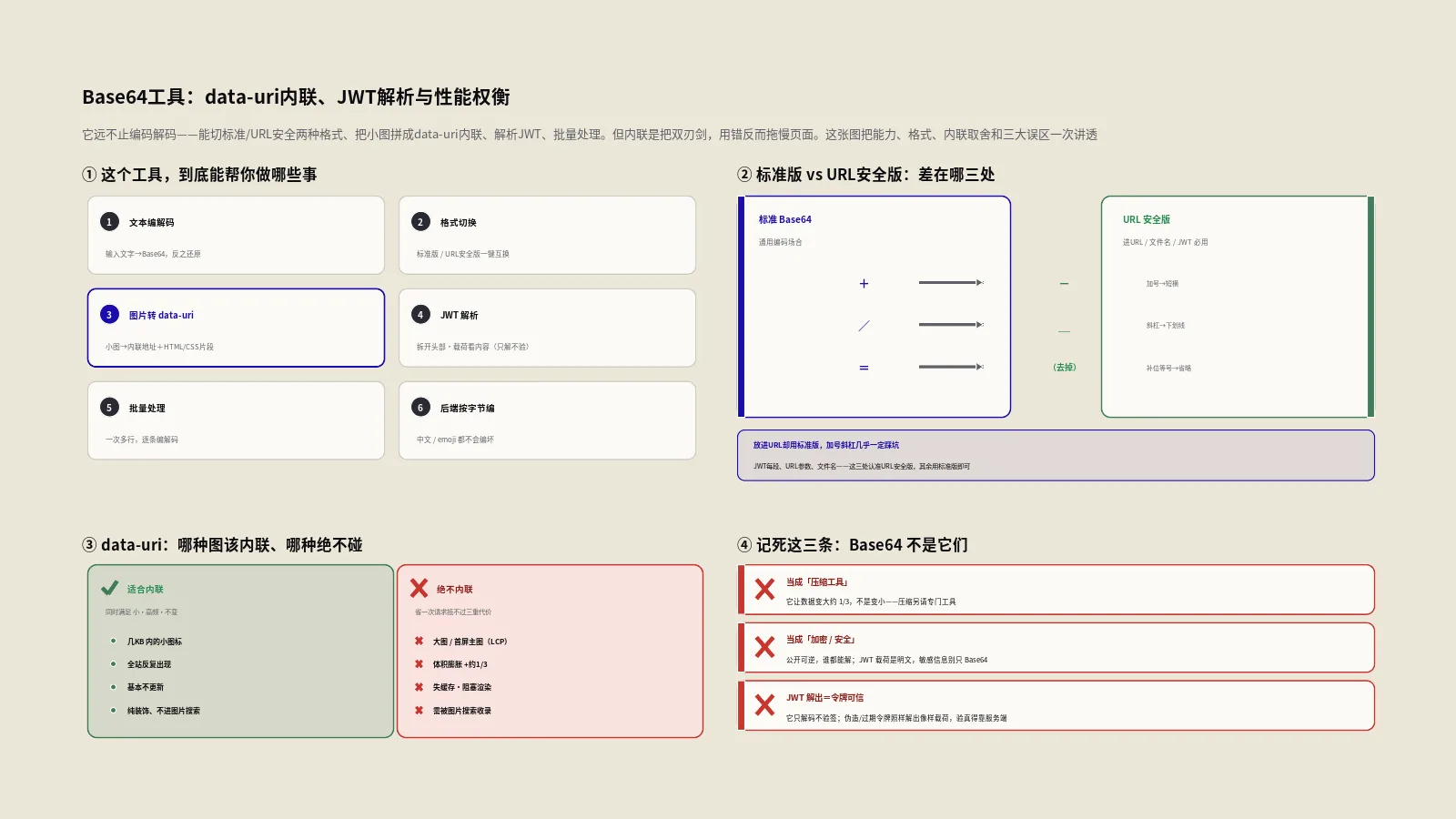 Base64工具怎么用？data-uri内联、JWT解析和性能权衡讲透