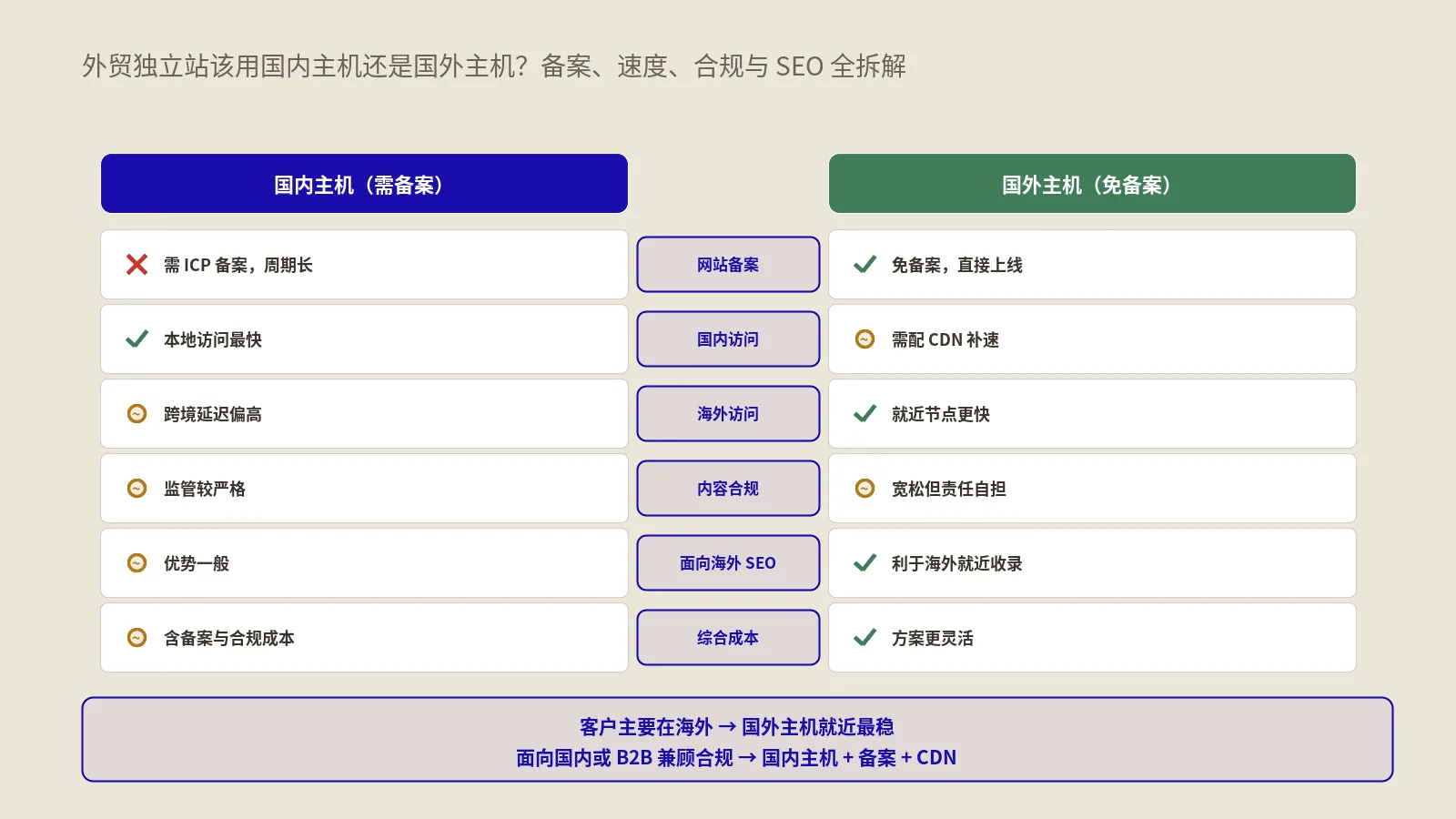 外贸独立站用国内主机还是国外主机？备案、速度与合规