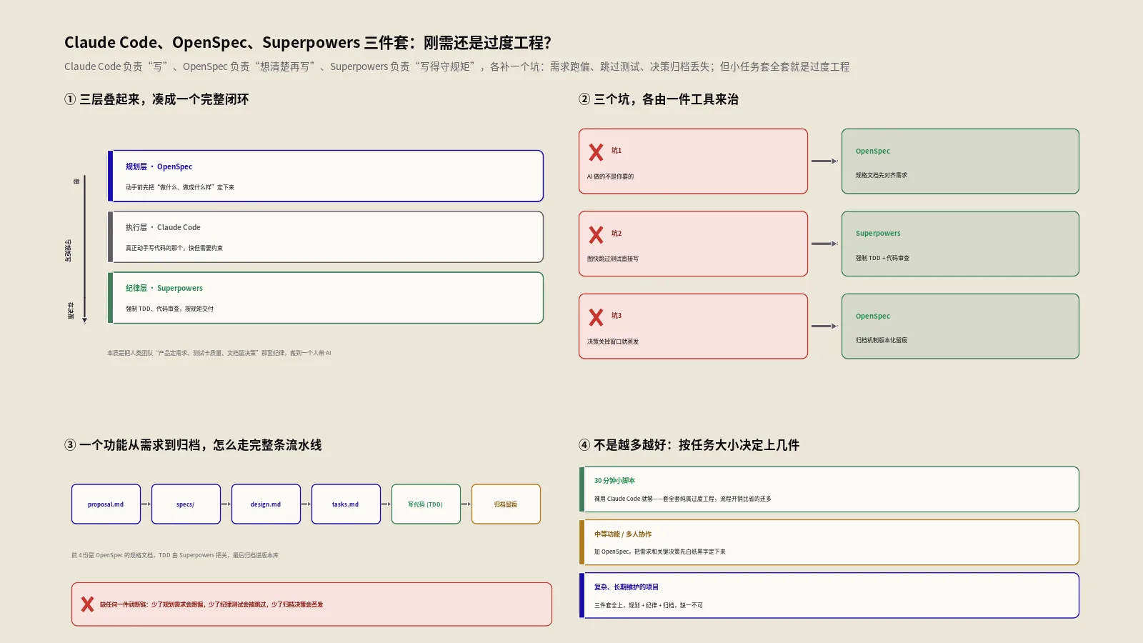Claude Code、OpenSpec、Superpowers三件套：刚需还是过度工程？