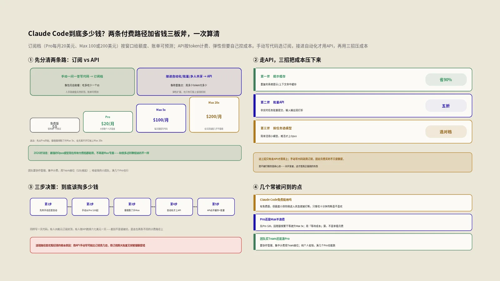 Claude Code到底要花多少钱？Pro、Max、Team与API的价格和省钱机制全拆解