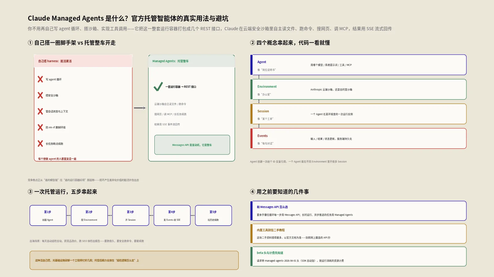 Claude Managed Agents是什么？官方托管智能体的真实用法与避坑