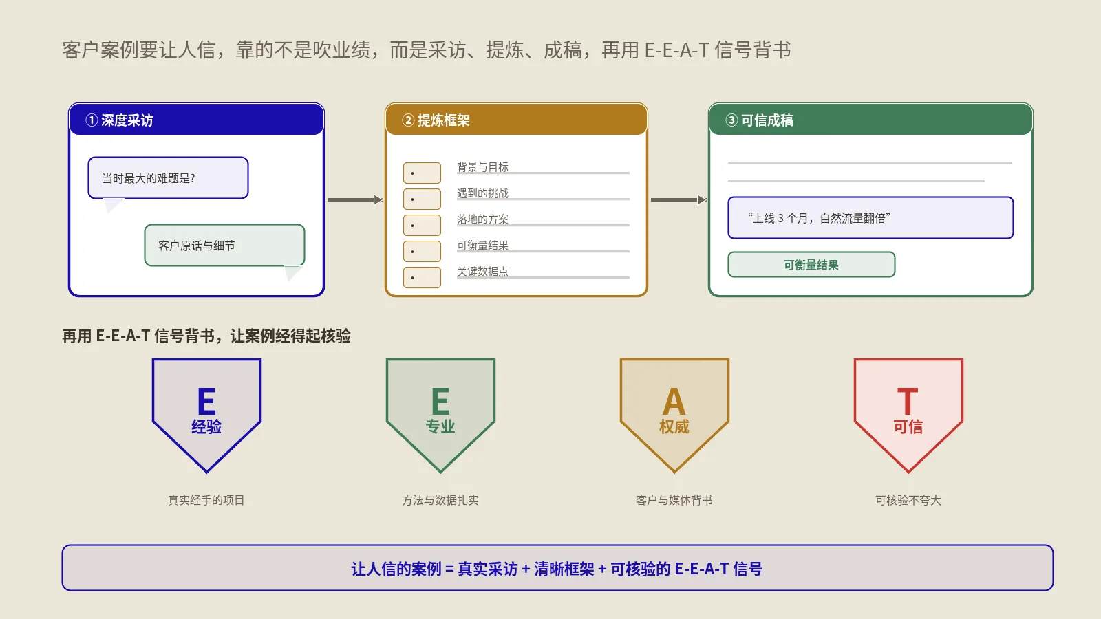 客户案例研究怎么写才有人信？从采访到成稿的完整框架与E-E-A-T信号