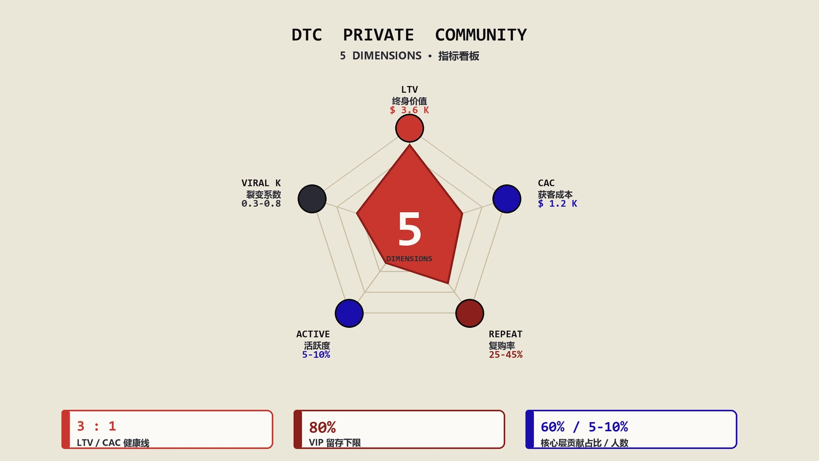 DTC私域社群5维指标看板：LTV/CAC/复购/活跃度/裂变K完整体系