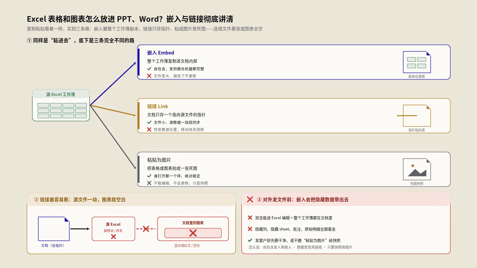 Excel表格和图表怎么放进PPT、Word？嵌入与链接彻底讲清