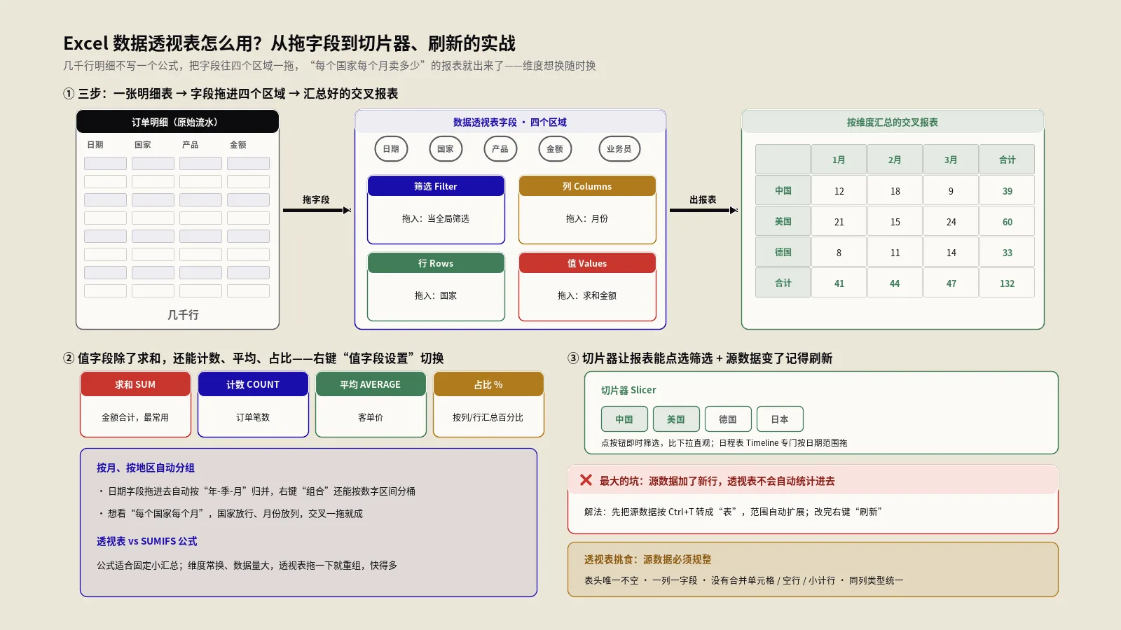 Excel数据透视表怎么用？从拖字段到切片器、刷新的实战