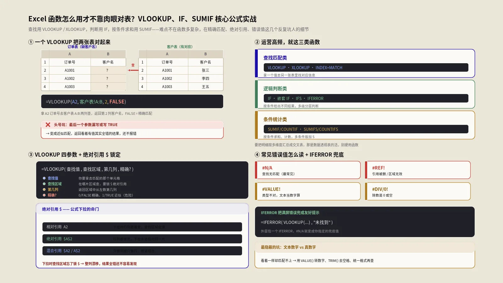 Excel函数怎么用才不靠肉眼对表？VLOOKUP、IF、SUMIF核心公式实战