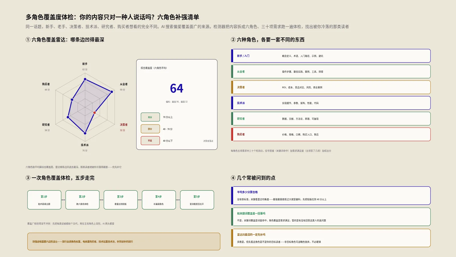 你的内容只对一种人说话？多角色覆盖度体检与补强清单