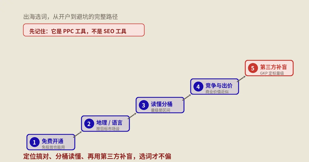 Google关键词规划师教程：出海选词从开户到避坑全流程