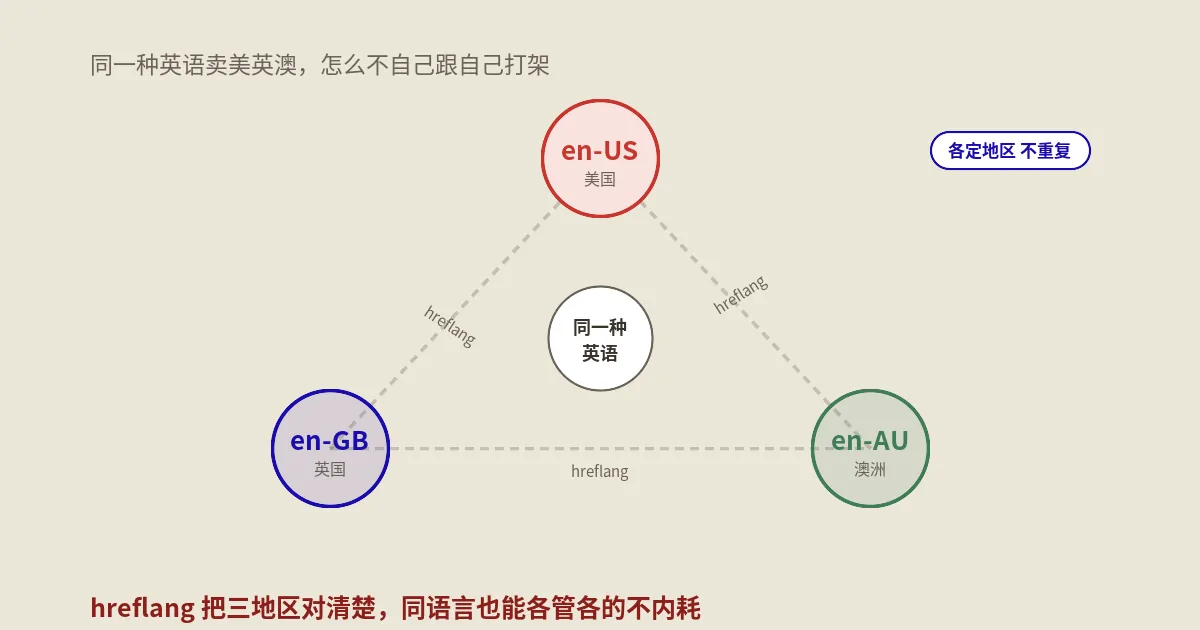 同一种英语卖到美英澳：同语言多地区站的国际SEO怎么不自己跟自己打架