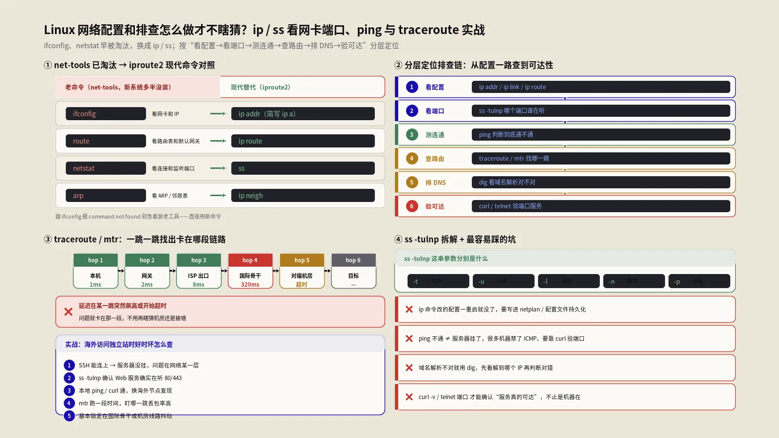 Linux网络配置和排查怎么做才不瞎猜？ip/ss看网卡端口、ping与traceroute实战