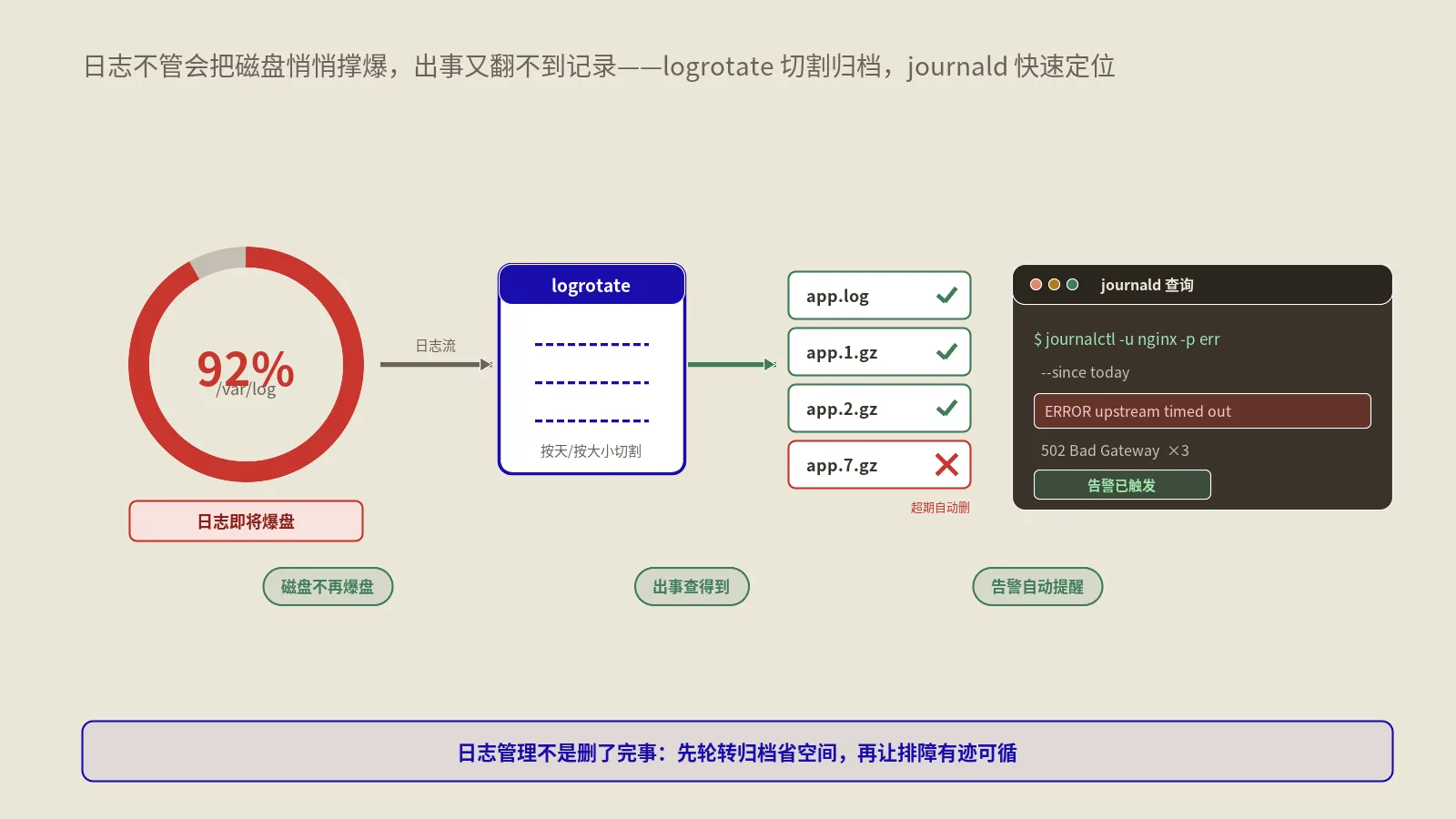 Linux服务器日志怎么管才不爆盘又查得到问题？logrotate与journald实战