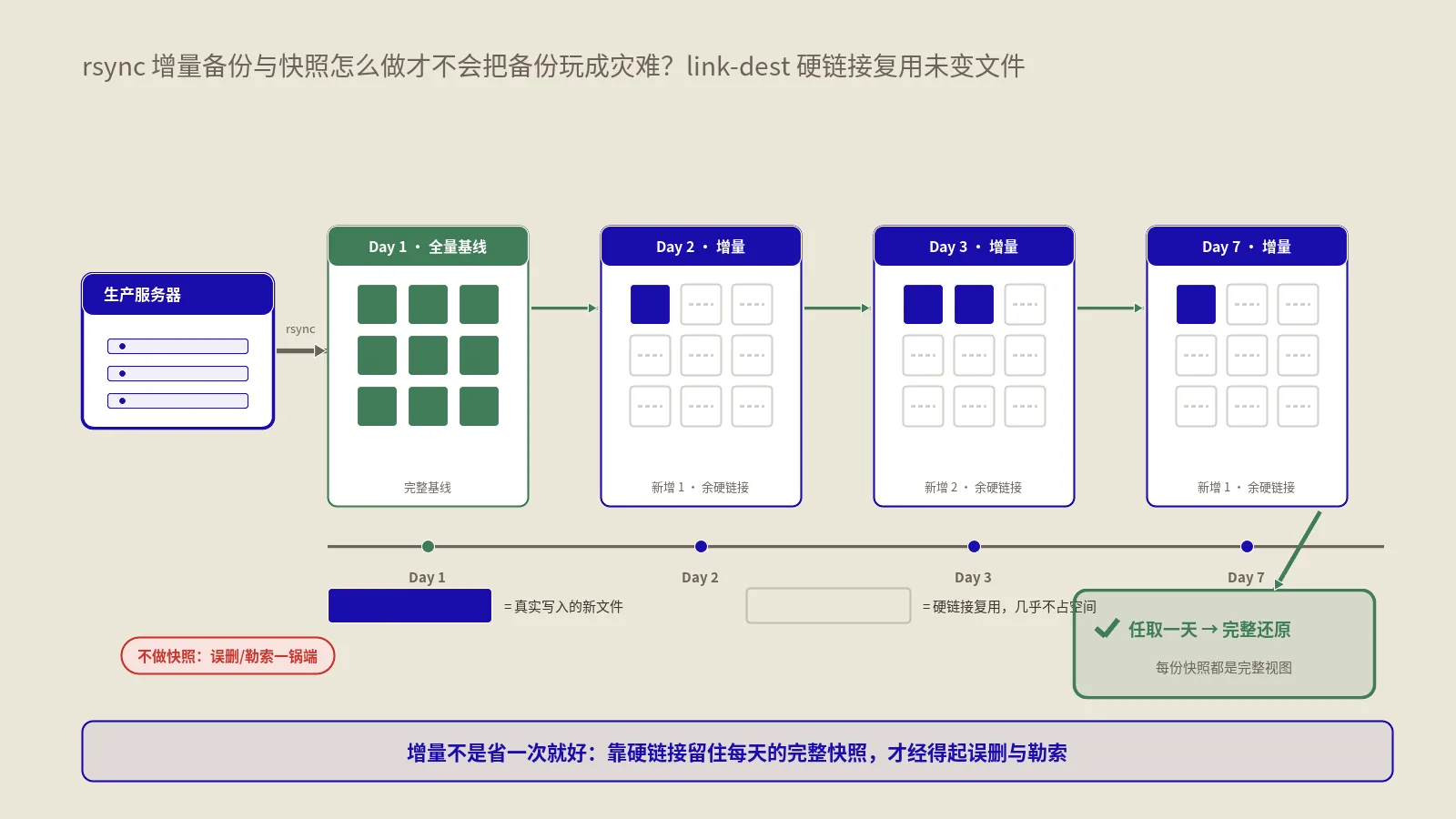 Linux服务器怎么用rsync做增量备份和快照才不会把备份玩成灾难？