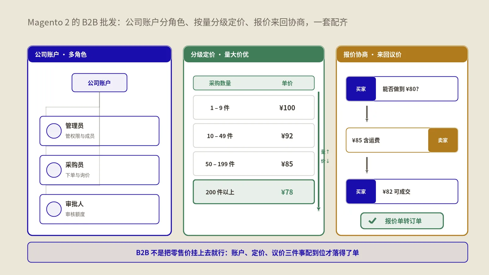 Magento 2 B2B批发功能怎么配？公司账户、分级定价与报价协商运营实战