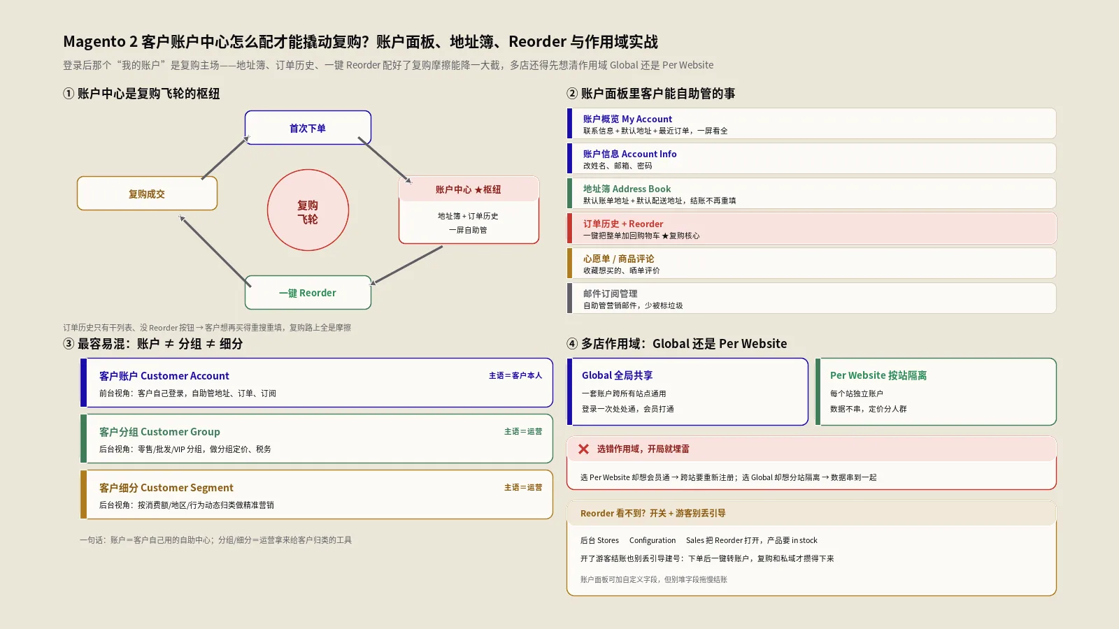 Magento 2客户账户中心怎么用才能撬动复购？账户面板、地址簿、Reorder与作用域实战