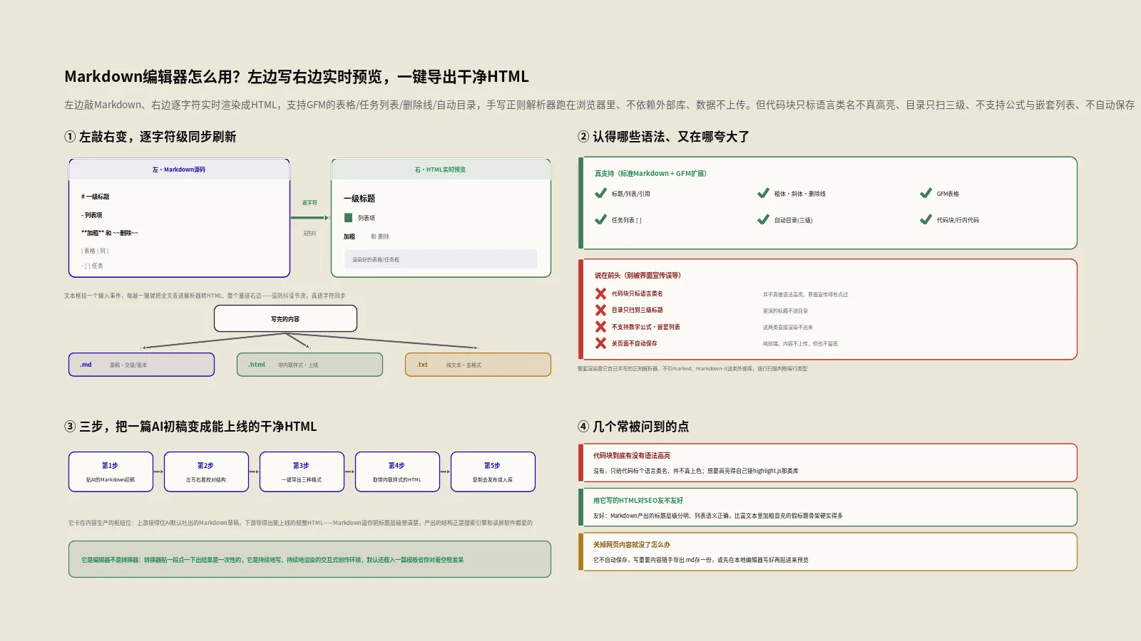Markdown编辑器怎么用？左边写右边实时预览，一键导出干净HTML