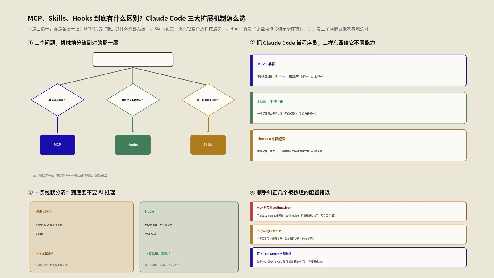 MCP、Skills、Hooks到底有什么区别？Claude Code三大扩展机制怎么选