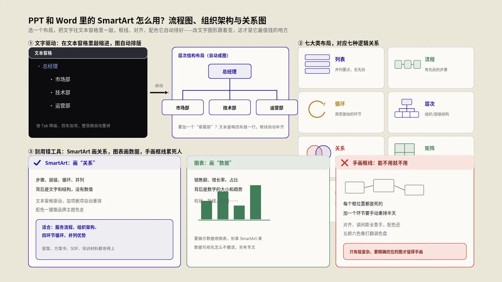 PPT和Word里的SmartArt怎么用？流程图、组织架构与关系图实战