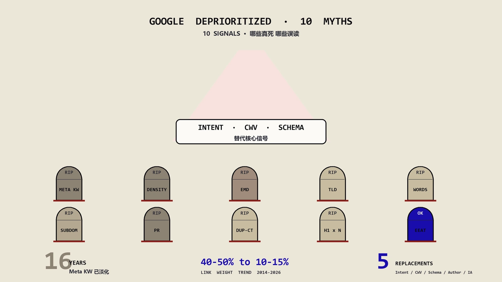 Google淡化的10个SEO老信号:哪些真死哪些误读哪些还有用