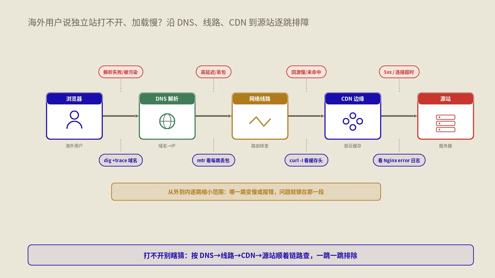 海外用户说独立站打不开、加载慢？从DNS、线路到CDN的网络层排障
