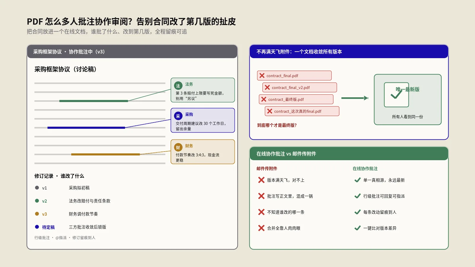 PDF怎么多人批注协作审阅？告别合同改了第几版的扯皮