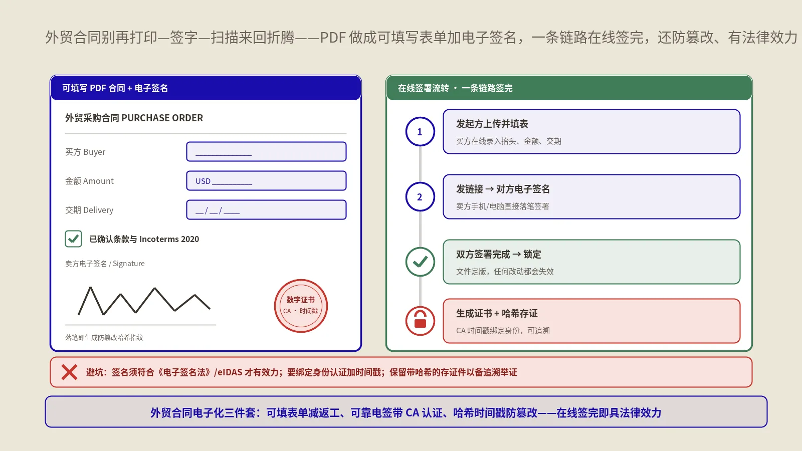 PDF可填写表单和电子签名合同怎么做？外贸合同电子化全流程与避坑