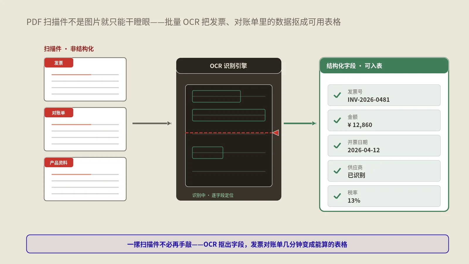 PDF扫描件怎么批量OCR提取数据？发票、对账单与产品资料数字化实操工作流
