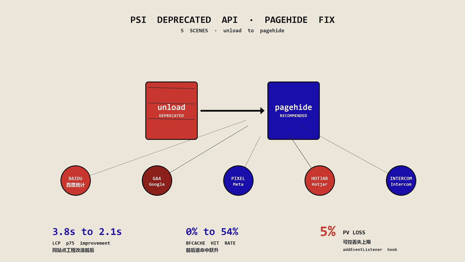 PSI报弃用API警告怎么修？百度统计/GA4/Pixel等5场景pagehide治理