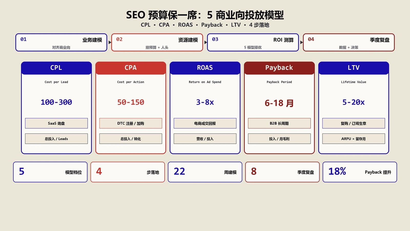 SEO预算保住一席完整指南：5商业向投放模型+4步落地