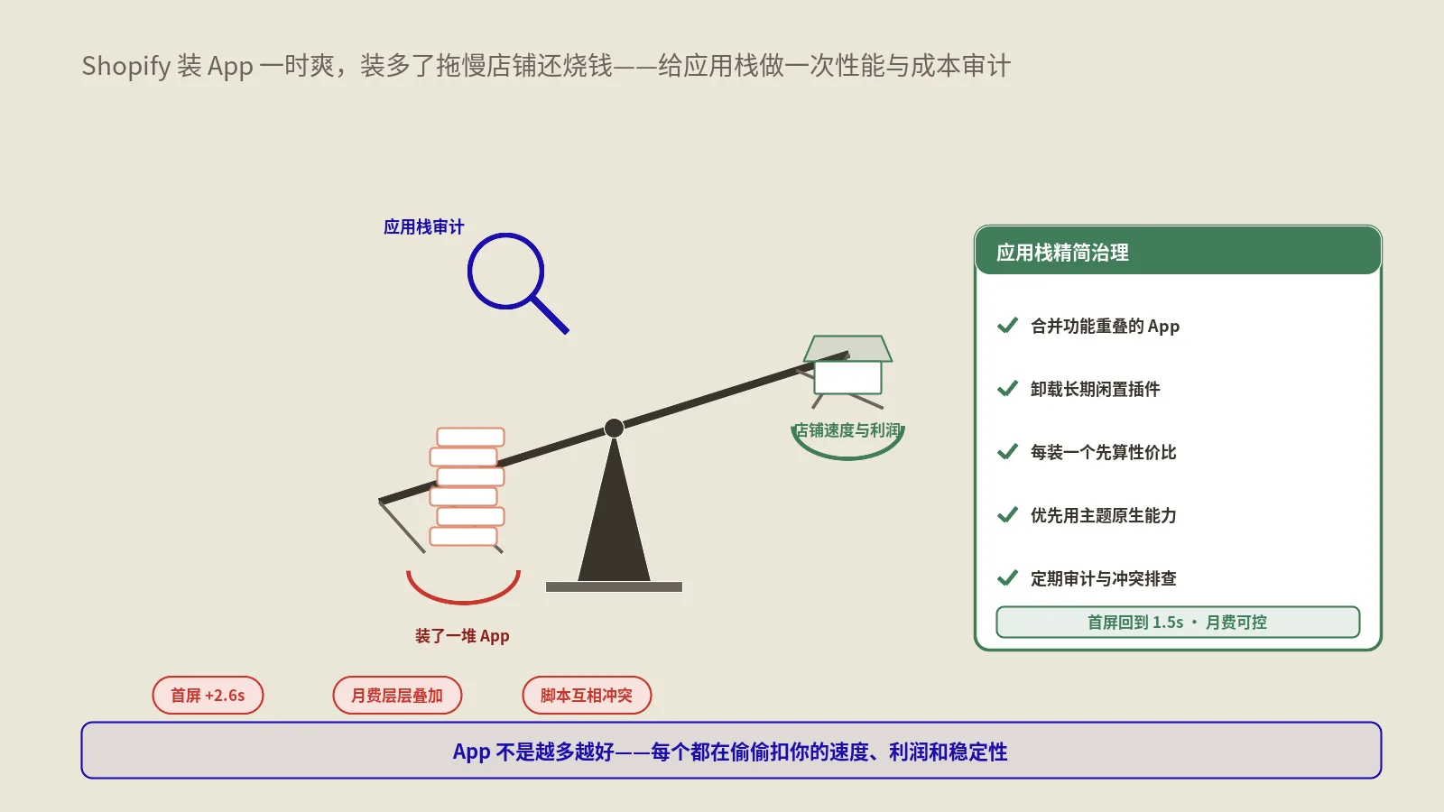 Shopify装太多App拖慢店铺还烧钱？应用栈精简、性能治理与冲突排查