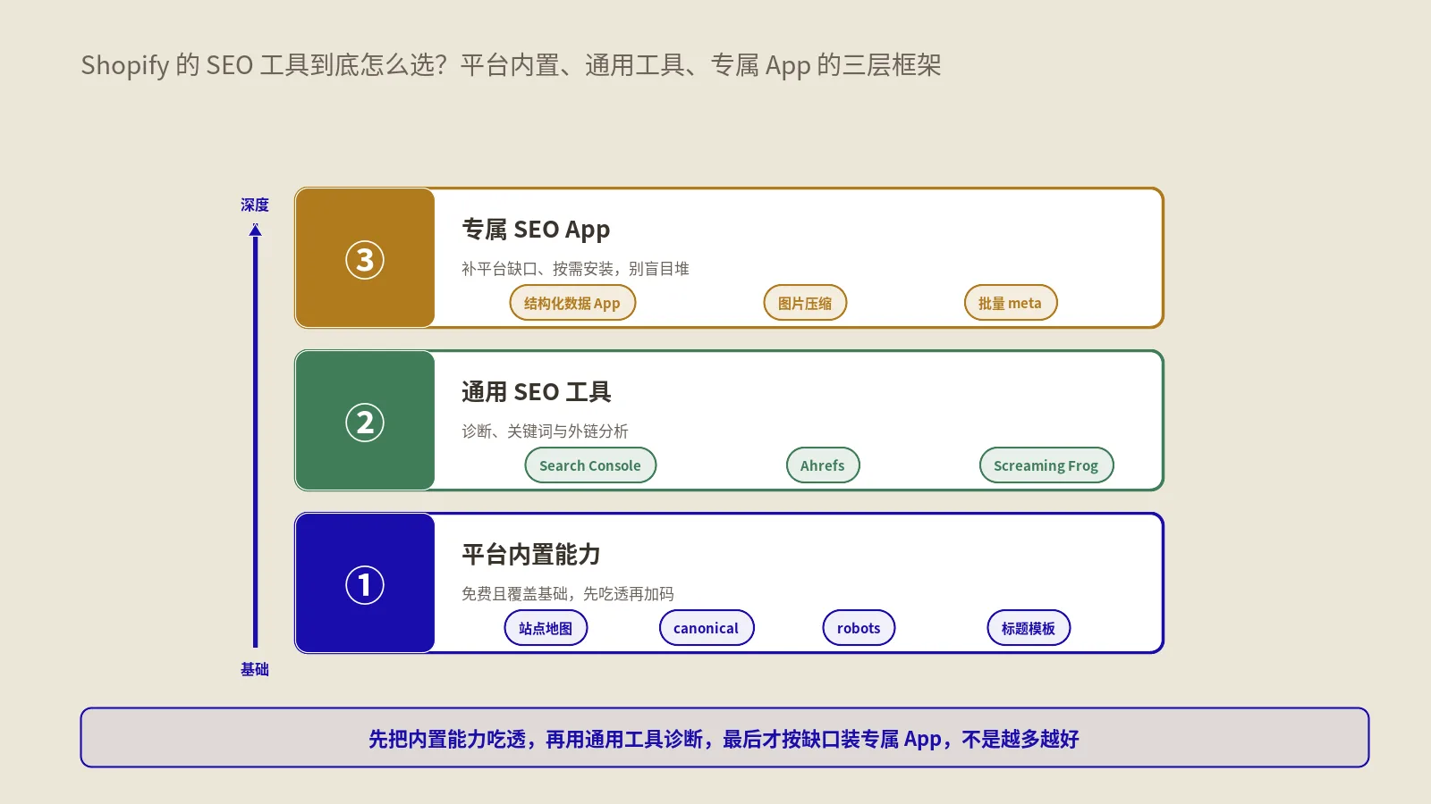 Shopify的SEO工具到底怎么选？平台内置、通用工具与专属App的三层框架