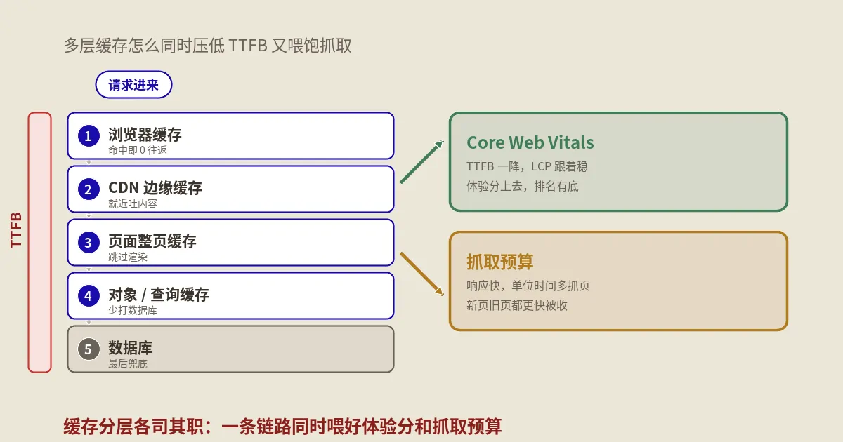 TTFB怎么优化才不白费：多层缓存如何同时左右Core Web Vitals与Google抓取