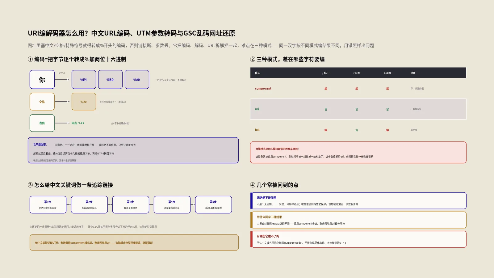 URI编解码器怎么用？中文URL编码、UTM参数转码与GSC乱码网址还原
