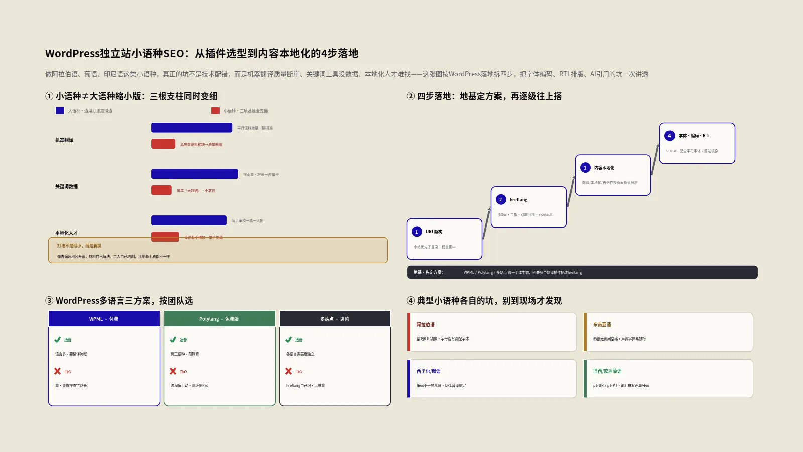 WordPress独立站做小语种SEO：从插件选型到内容本地化的4步落地