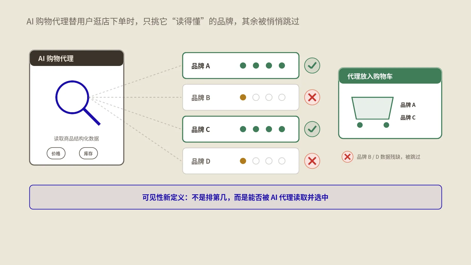 AI代理替用户逛店下单,你的品牌是没被看见还是被它淘汰了?