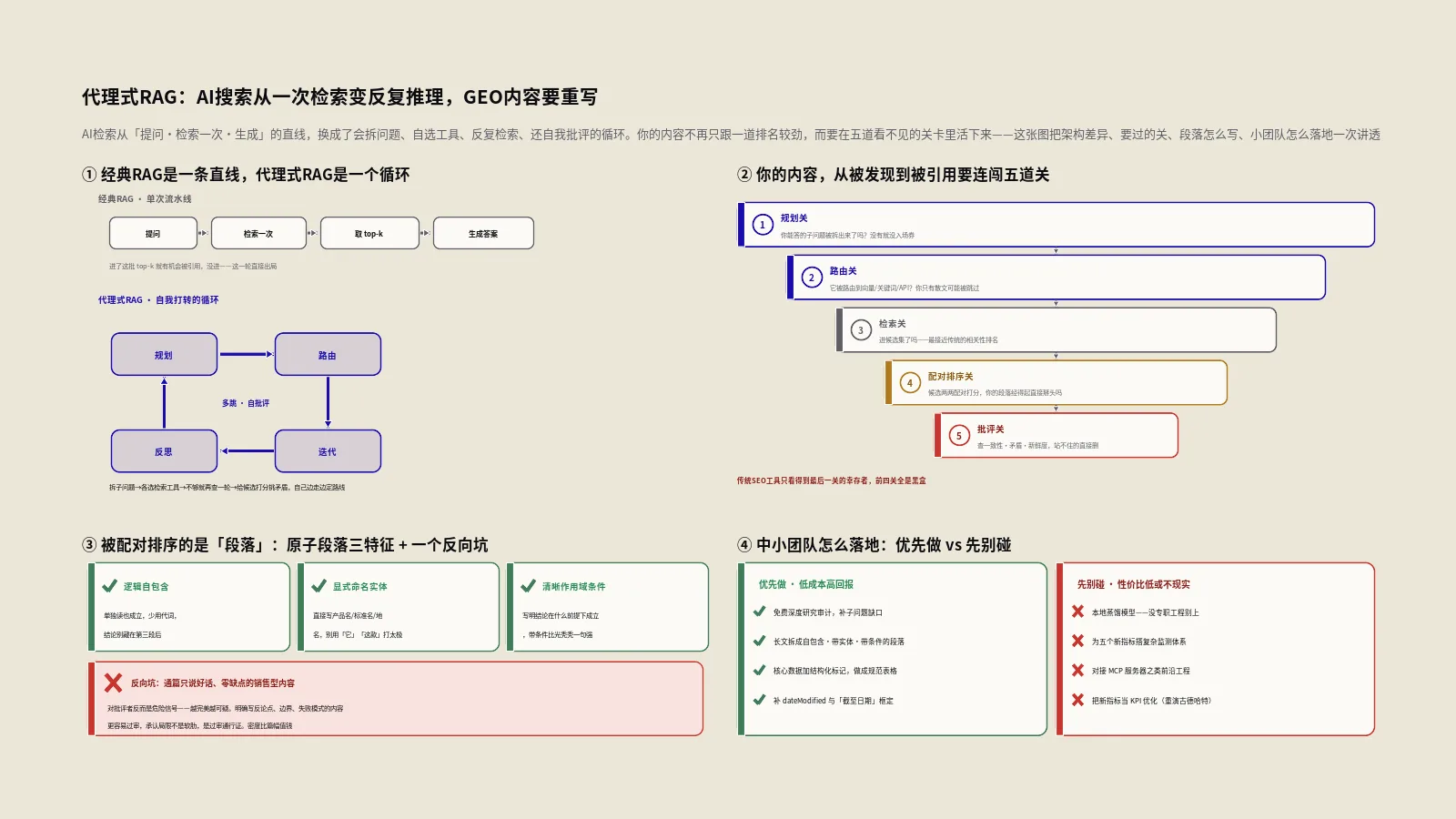 代理式RAG是什么？AI搜索从一次检索变反复推理，GEO内容要重写
