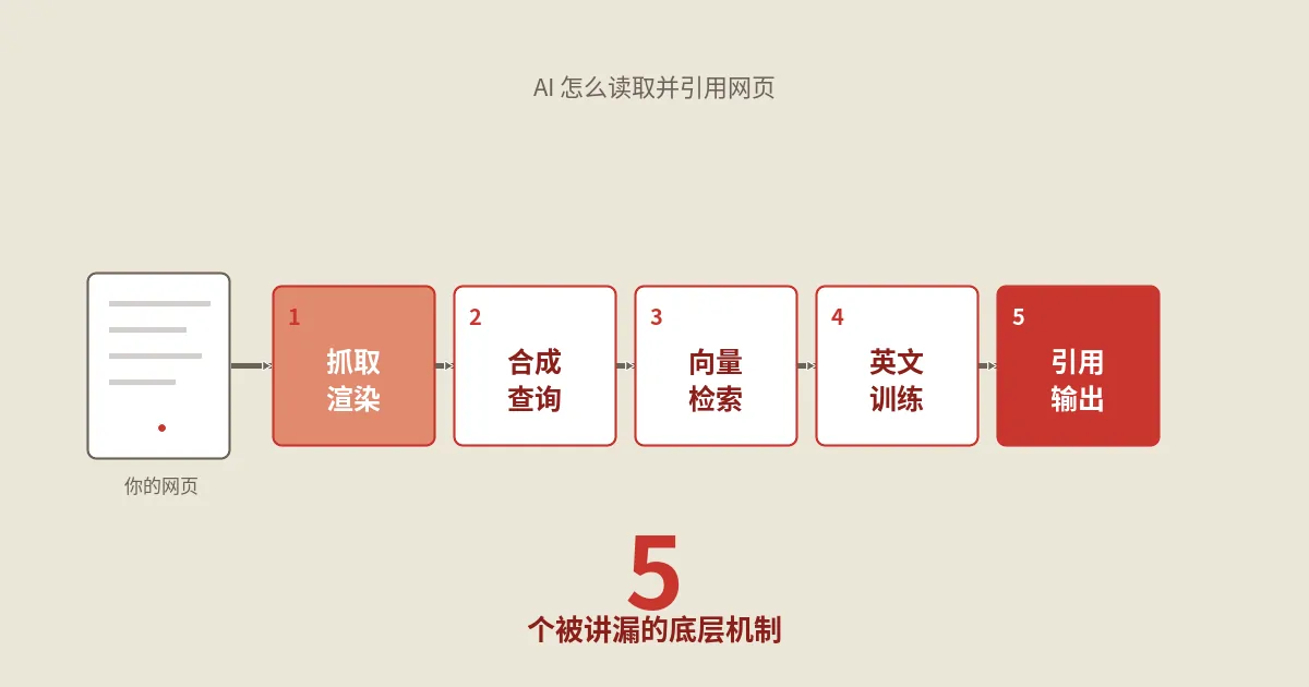 AI到底怎么读取和引用你的网页？5个被中文圈讲漏的底层机制