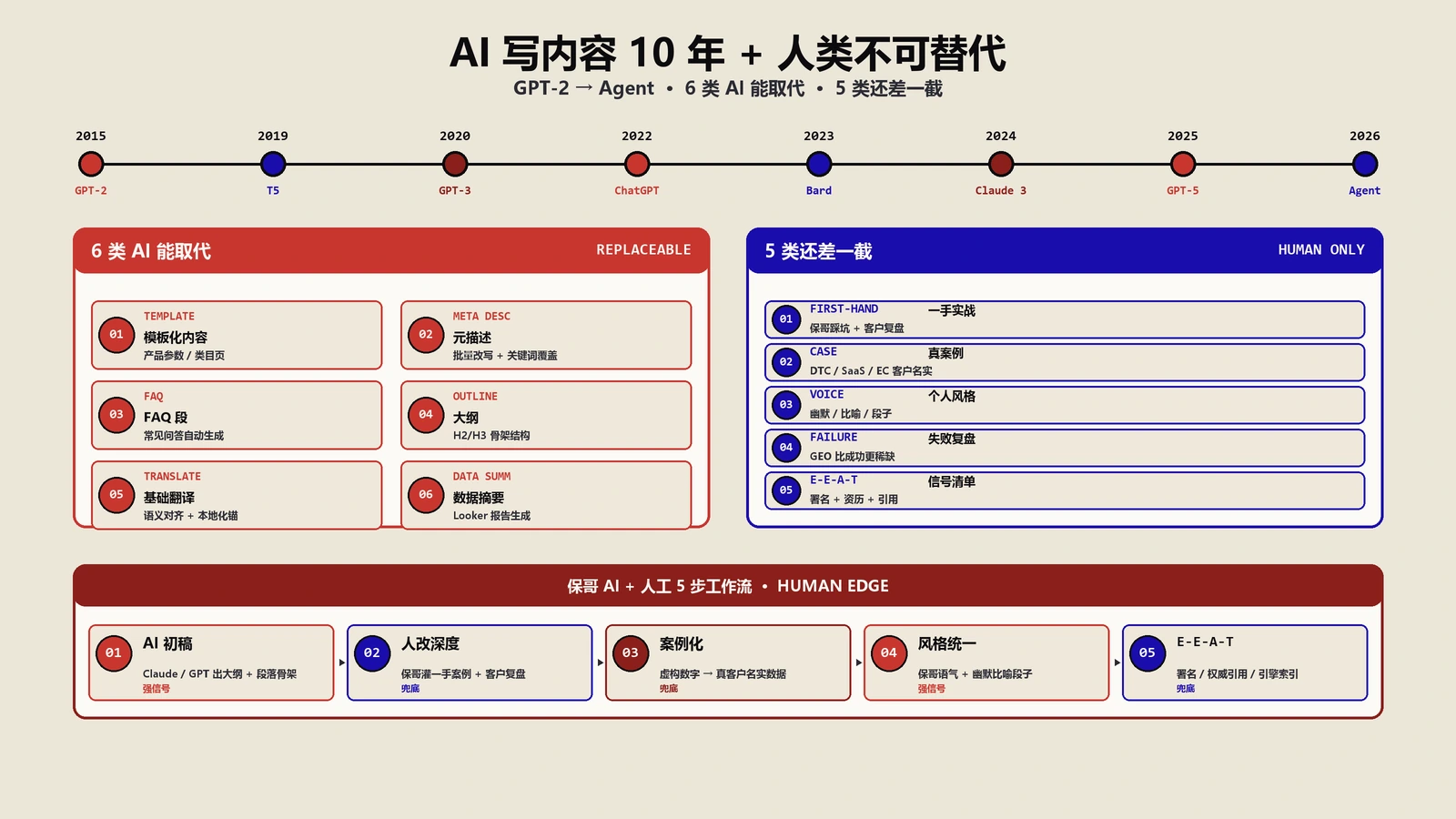 AI写内容这10年走到哪了？6类能取代+5类还差一截全拆解