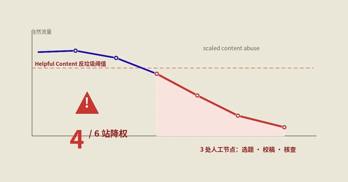 AI内容流水线为什么6站4降权？反垃圾边界与3处人工节点复盘