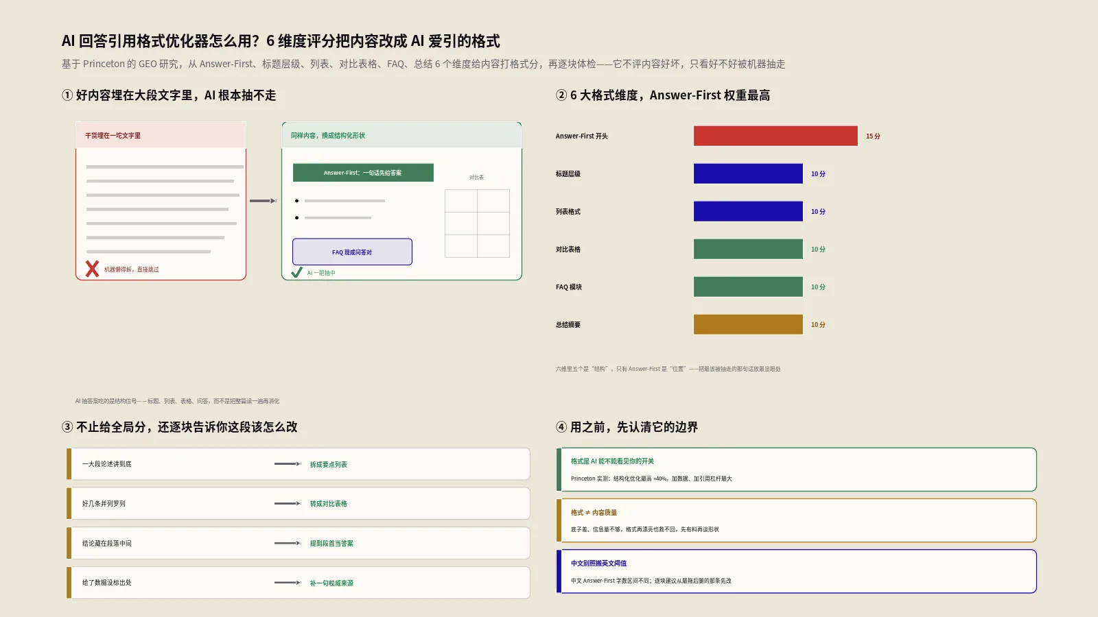 AI回答引用格式优化器怎么用？6维度评分把内容改成AI爱引的格式
