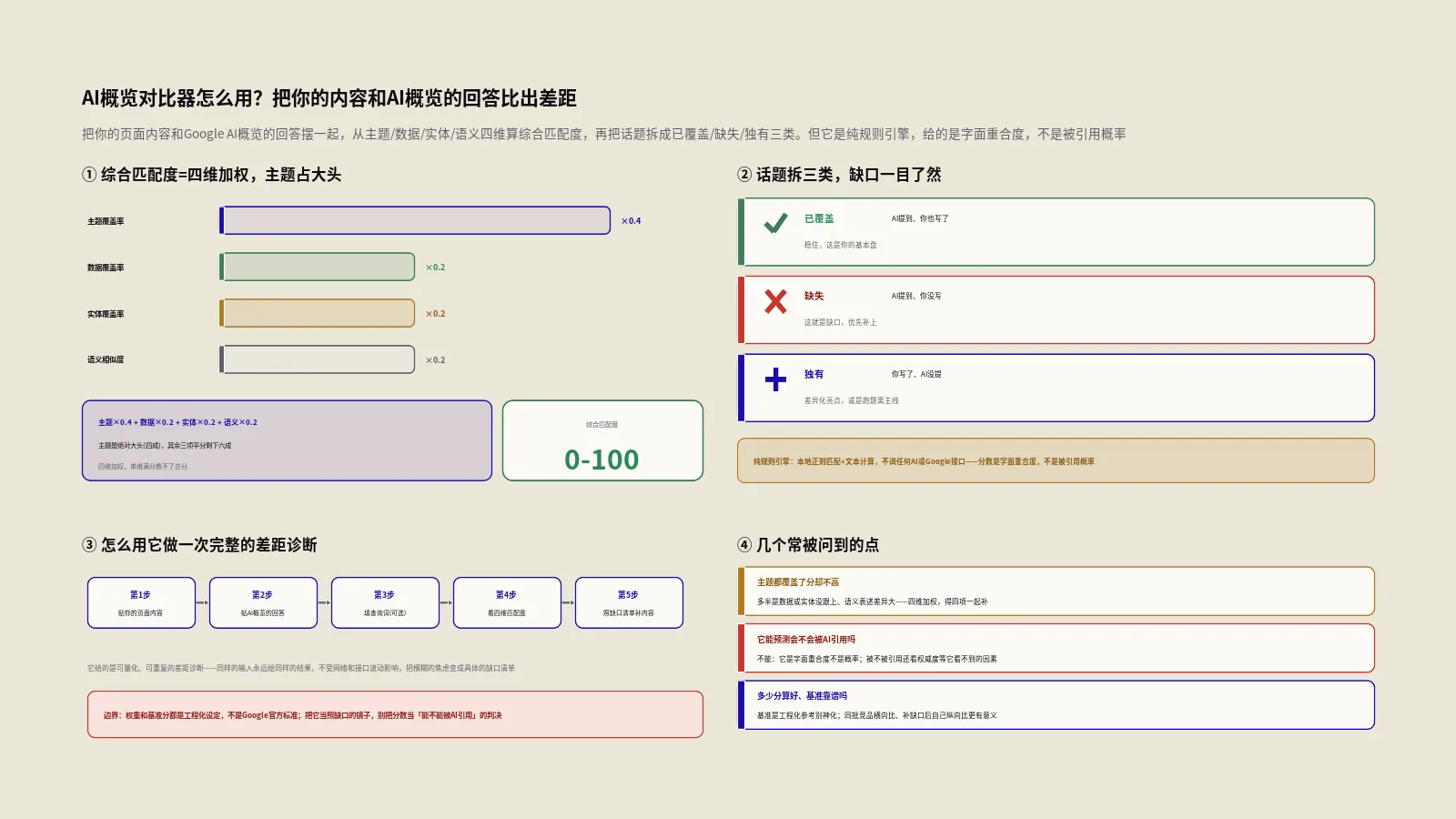 AI概览对比器怎么用？把你的内容和AI概览的回答比出差距