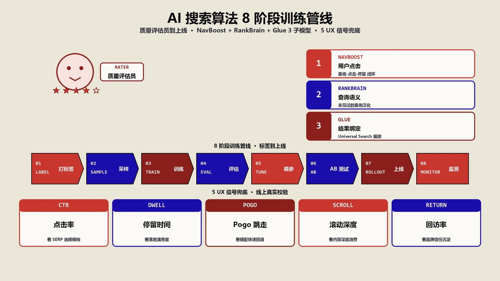 AI搜索算法怎么训练？质量评估员到上线8步全拆解