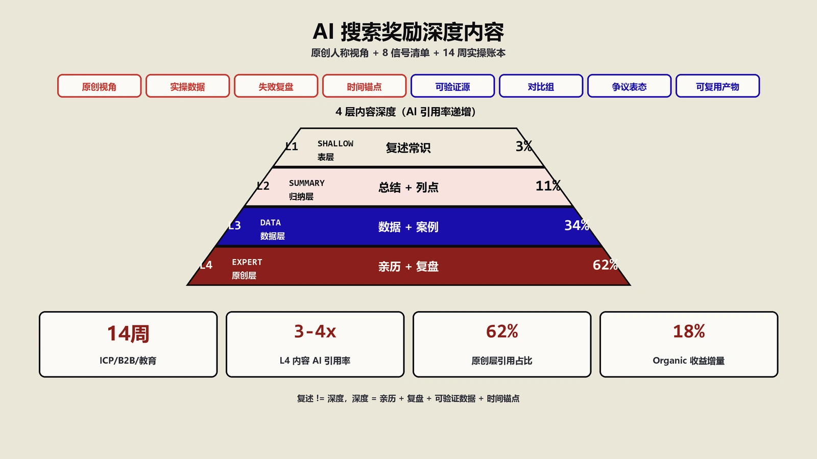 AI搜索奖励深度内容怎么做？8信号原创视角14周实操账本