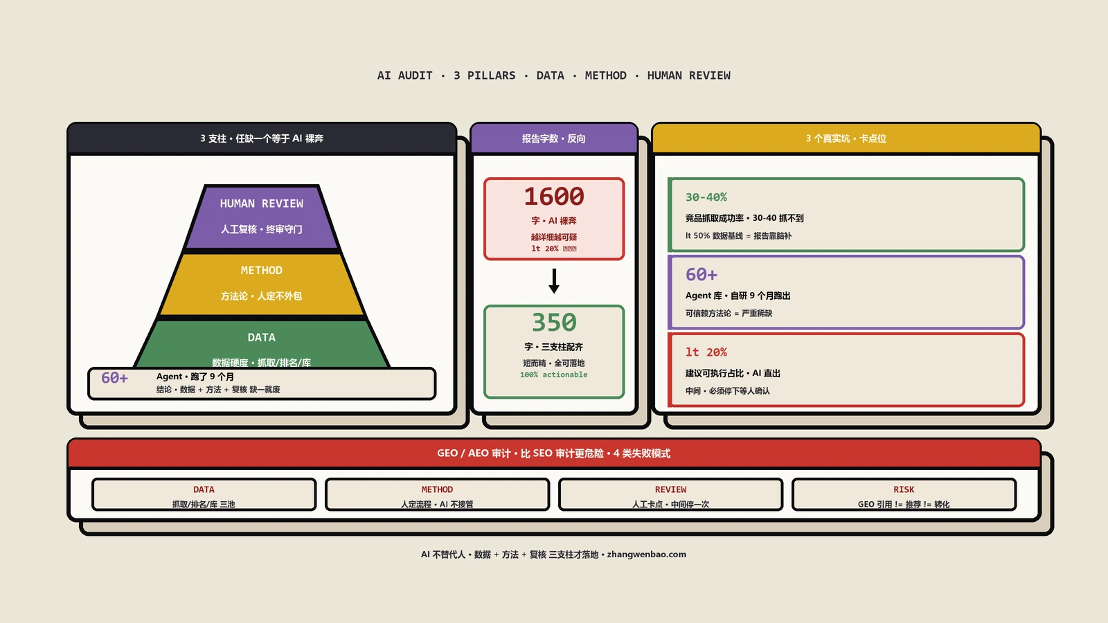 AI做SEO/GEO审计的3个前提：数据、方法、人工复核