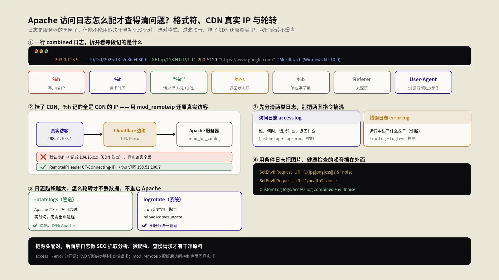 Apache访问日志怎么配才查得清问题？LogFormat、CustomLog与CDN真实IP实战