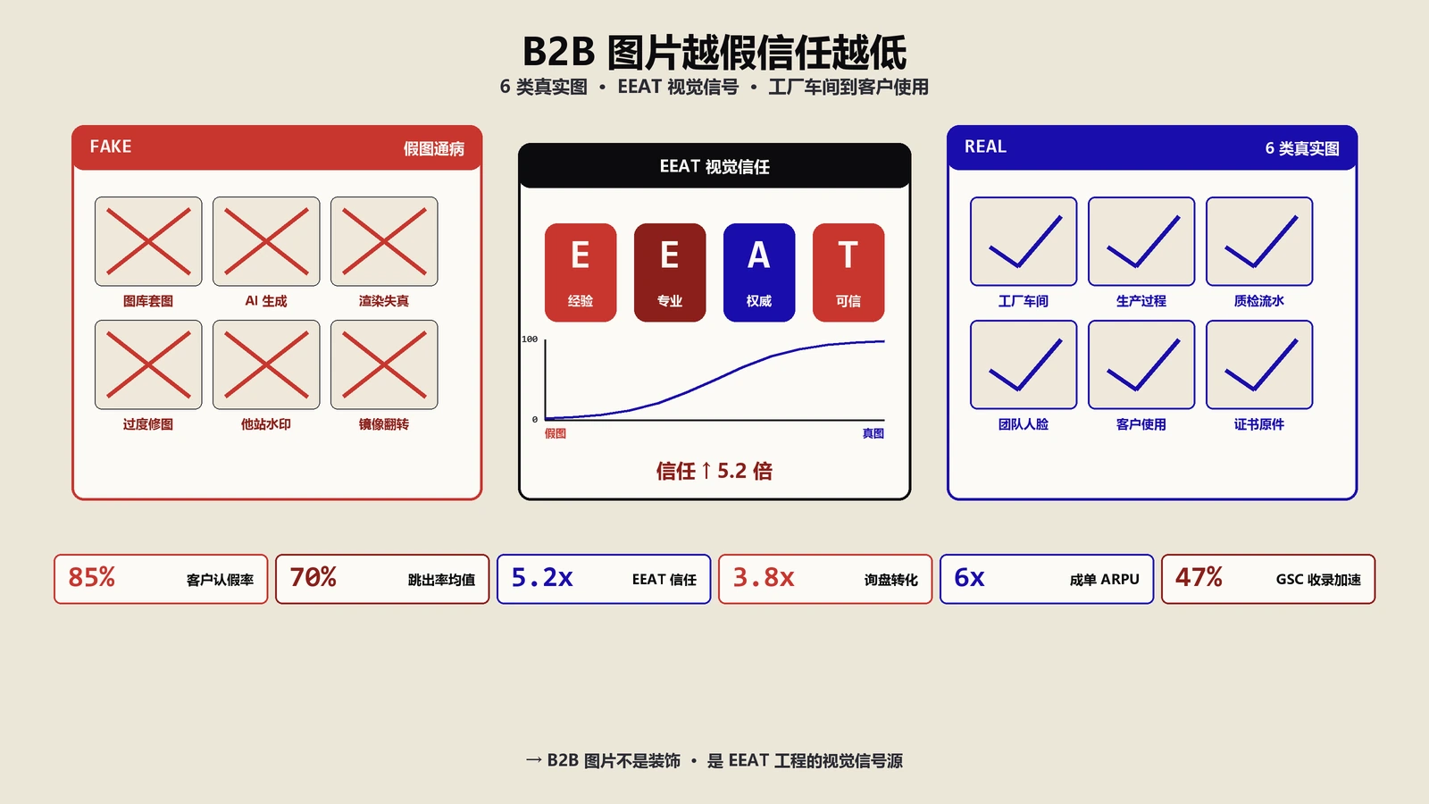 外贸B2B图片越假信任越低怎么破？6类真实图+视觉信号