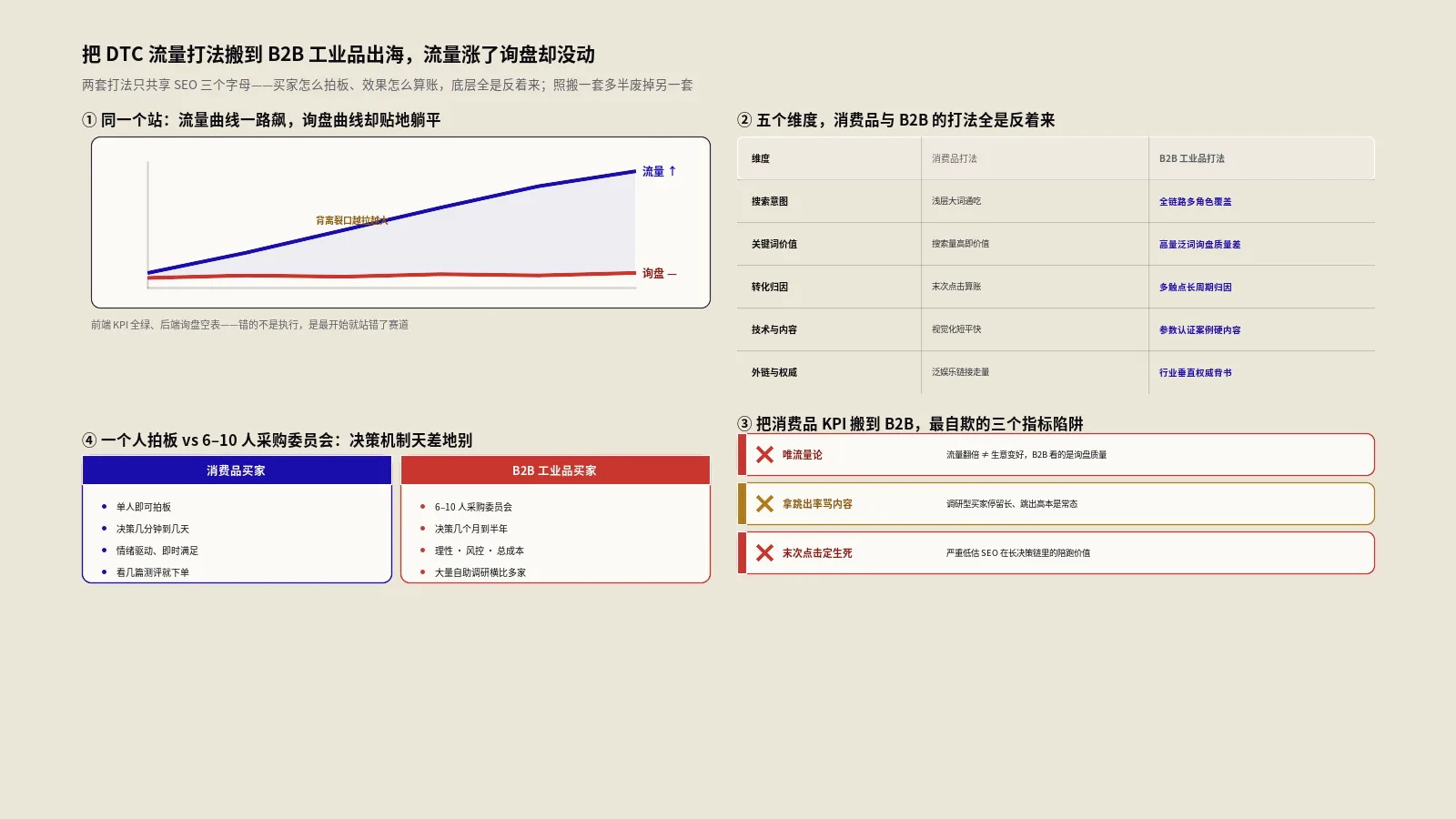 把DTC流量打法搬到B2B工业品出海，为什么流量涨了询盘却没动？