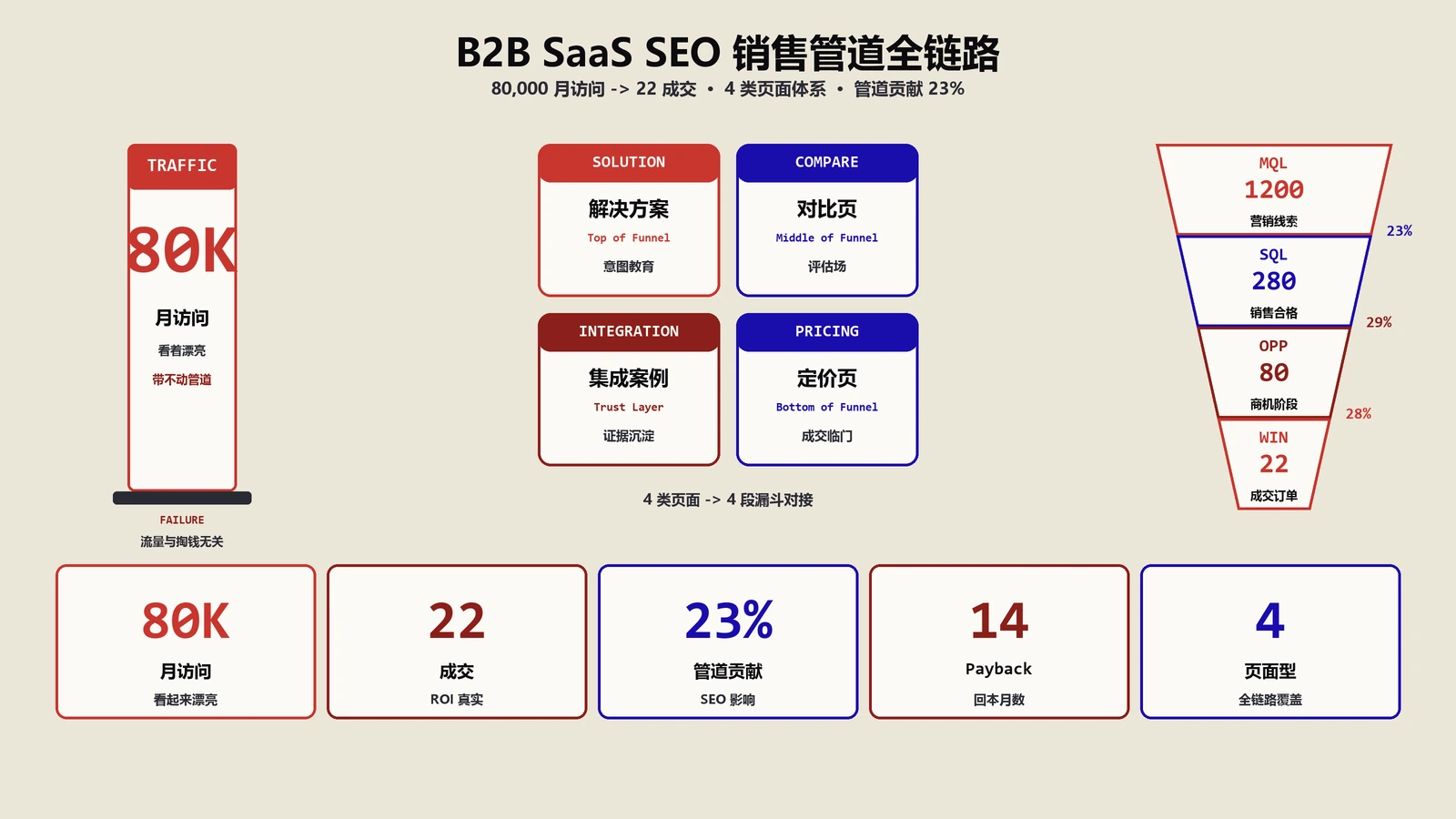 B2B SaaS SEO怎么做才带得动销售管道？全链路拆解