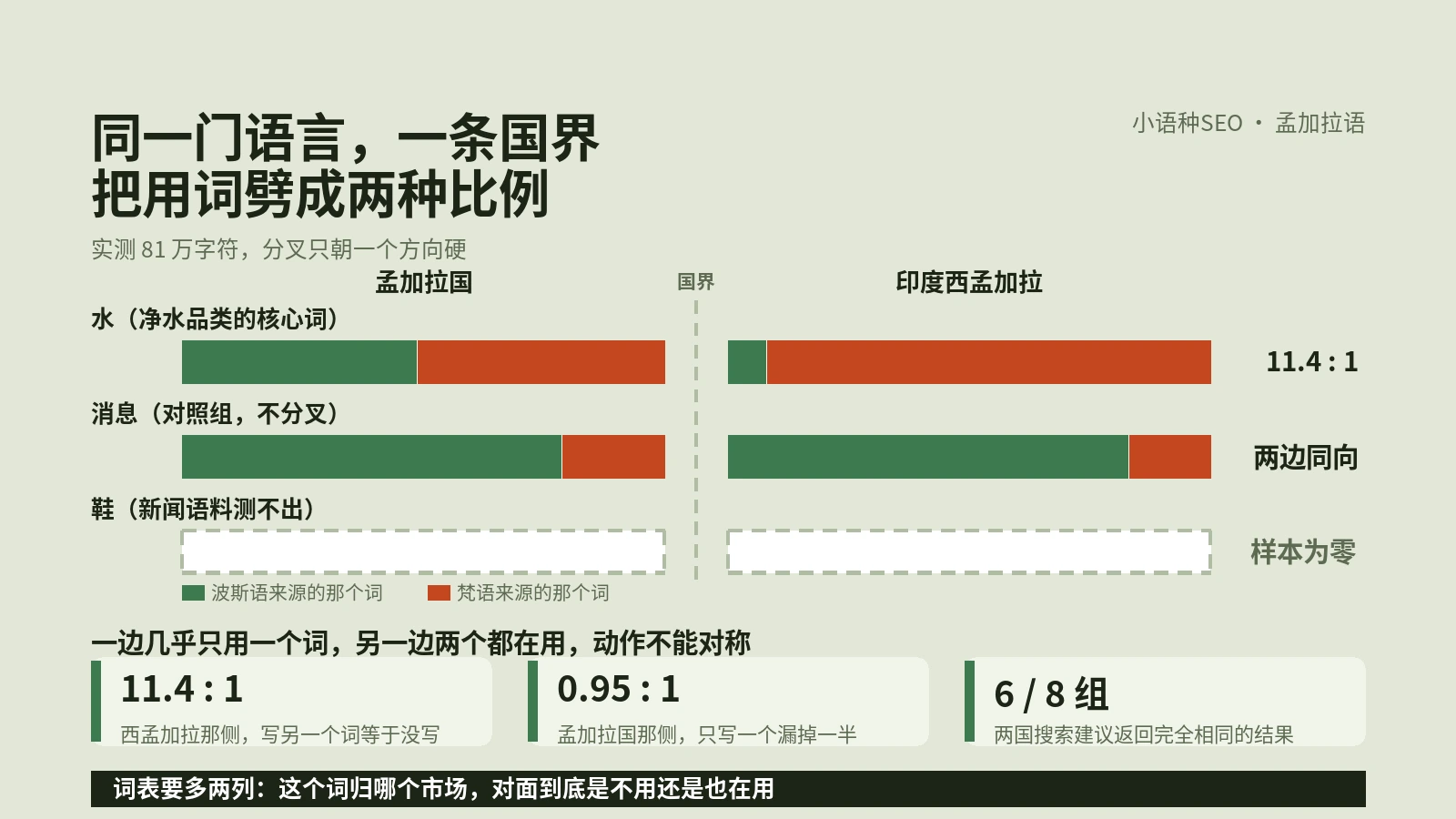 孟加拉语的关键词表按一门语言建，交付那天才发现国界两边根本不是一套词