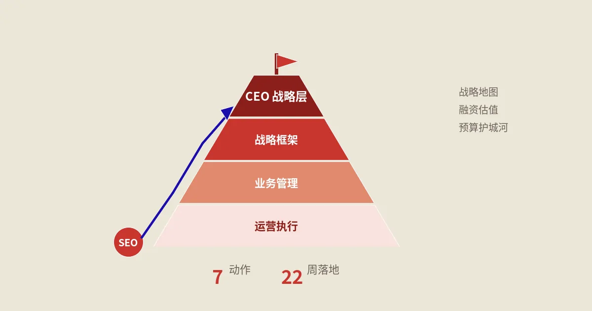 CEO怎么把SEO拉到战略层？7动作账本与22周实战