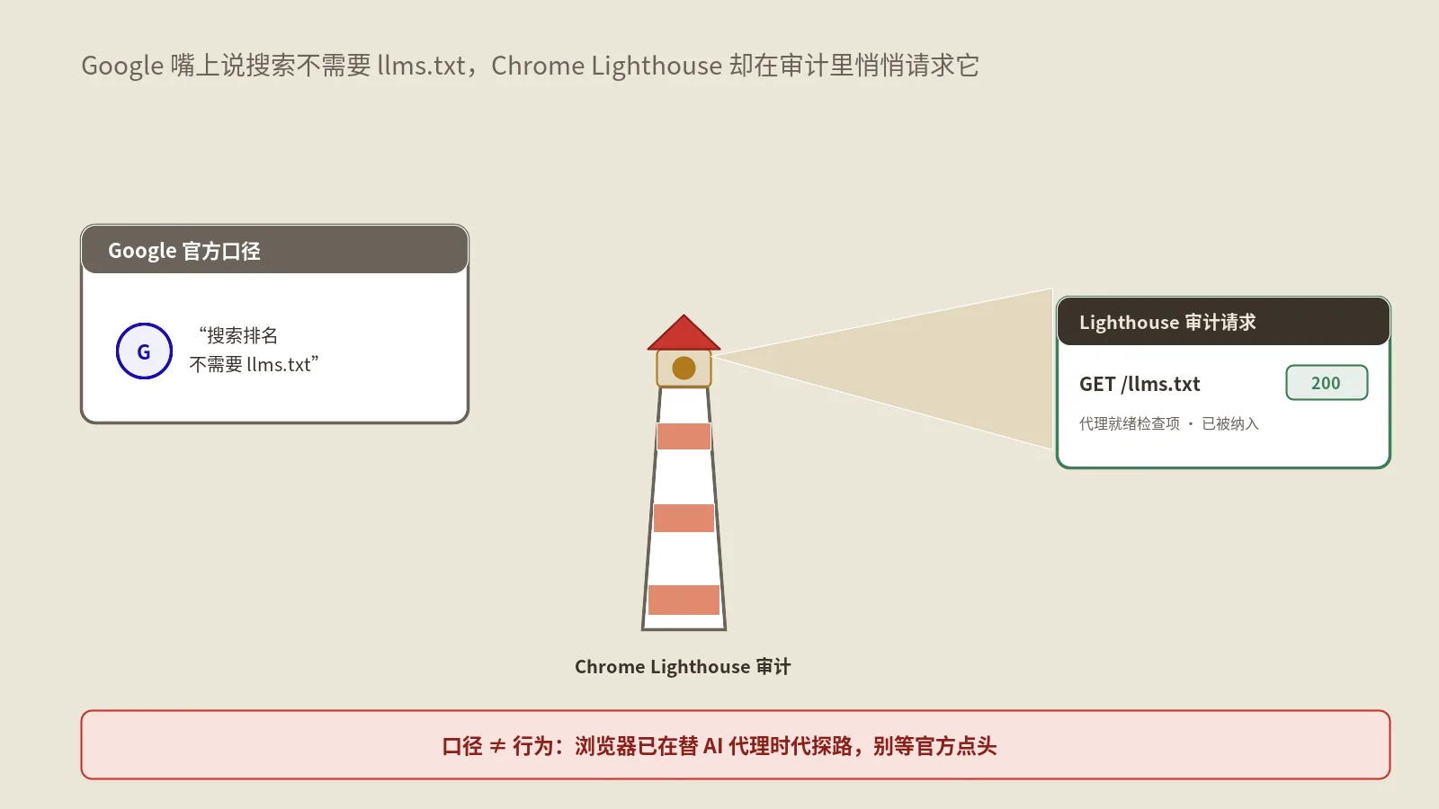 Google说搜索不需要llms.txt,Chrome却偷偷在查它